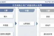 国内相机产业现状为何？