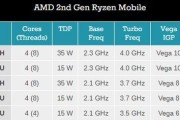 AMD为何不生产笔记本cpu？市场策略是什么？