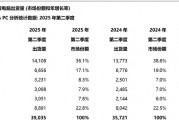 全球平板电脑排行榜更新：小米第五，华为第三，第一名占比36.1%
