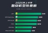酷安机型热度榜出炉！OPPO成为最大赢家，华为意外出局