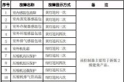 探索格力中央空调报C0故障的原因与解决方法（了解格力中央空调故障代码C0）
