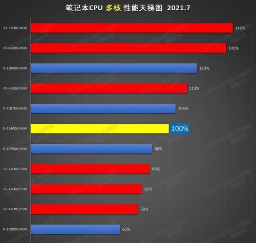 近日笔记本电脑涨价的原因（全球芯片短缺导致市场供需失衡）