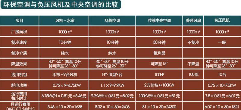 宝工移动空调与普通空调的区别（选择适合你的空调设备）