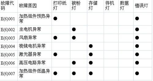 夏普油烟机E4故障排除方法（油烟机E4故障维修）