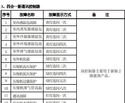 探索格力中央空调报C0故障的原因与解决方法（了解格力中央空调故障代码C0）