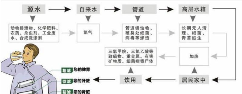 饮水机中毒的预防与处理方法（安全饮水）