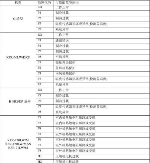 美的中央空调代码故障解析（探索美的中央空调代码故障的原因和解决方法）