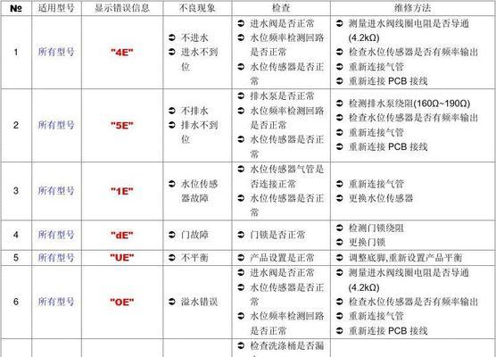 三星冰箱E5故障代码及原因分析（解读三星冰箱E5故障代码）