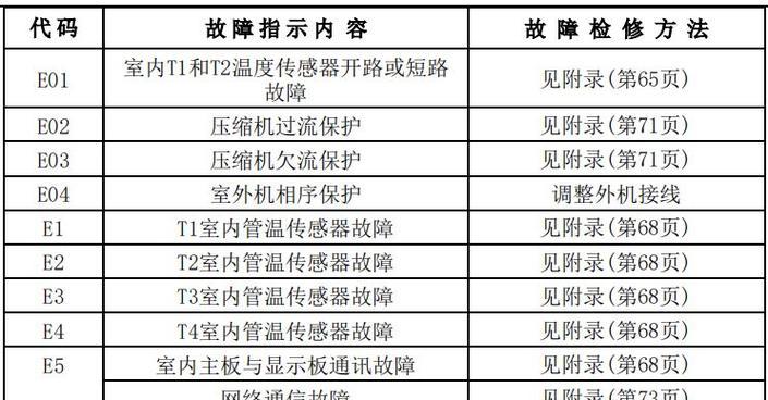常见空调故障代码解决方法大全（应对空调故障）