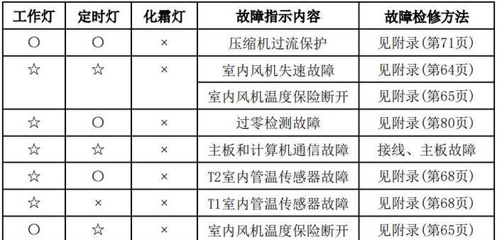夏普冰箱显示F4故障解决方法（探寻夏普冰箱控制面板F4故障的原因与维修技巧）