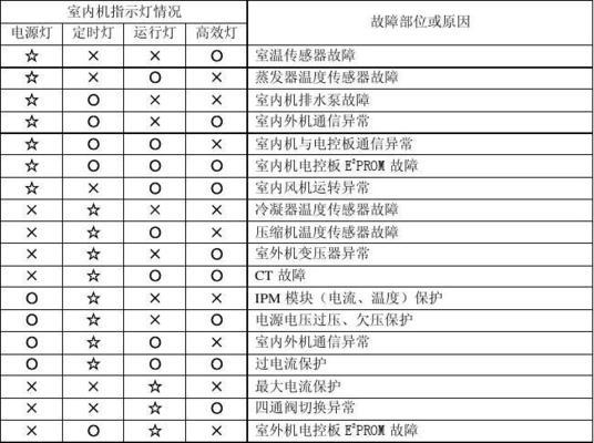 现代空调故障代码大全（掌握现代空调故障代码）