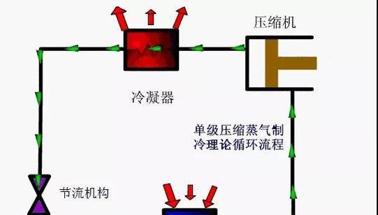 制冷剂在冰箱中的作用及添加方法（了解制冷剂的意义）