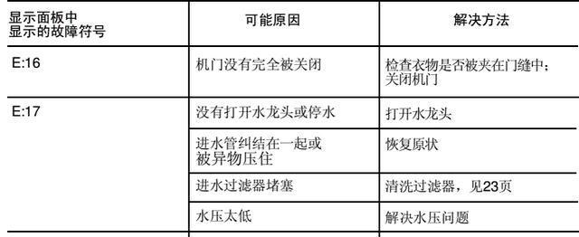 小天鹅洗衣机E3故障原因及解决方法（了解小天鹅洗衣机E3故障的根源）