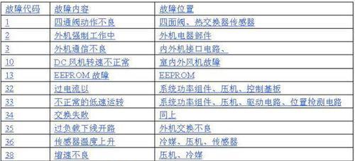 夏普中央空调E5故障解决方法（解决夏普中央空调E5故障的有效措施）