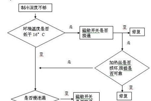 创维冰箱冷藏室不制冷的原因与解决办法（解决创维冰箱冷藏室不制冷问题的有效方法）
