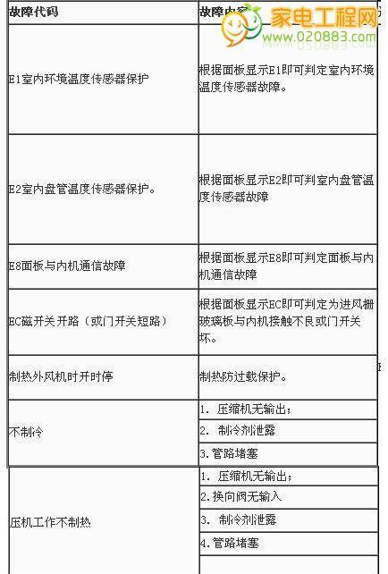 大金多联机空调故障代码E3解析（故障代码E3的原因和常见维修方法详解）