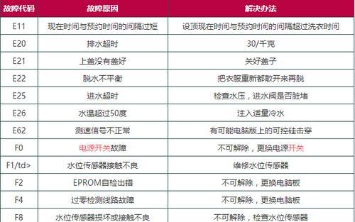 长虹空调显示E3故障代码的原因及维修方法（解决长虹空调E3故障代码的实用方法）