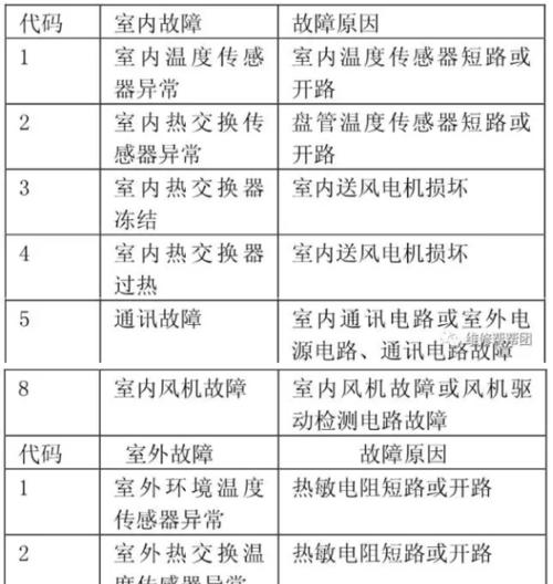 长虹空调显示E3故障代码的原因及维修方法（解决长虹空调E3故障代码的实用方法）