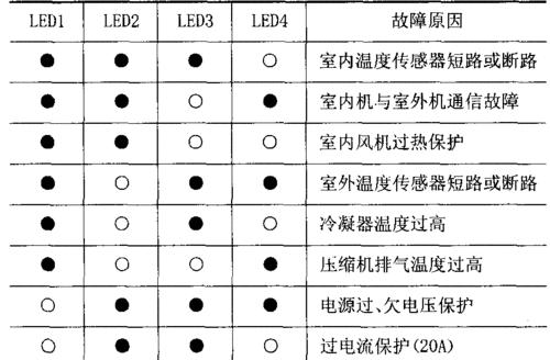 解读家用中央空调的故障代码（排查故障代码解决空调问题）