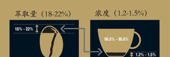 咖啡机萃取太清淡的原因及解决方法