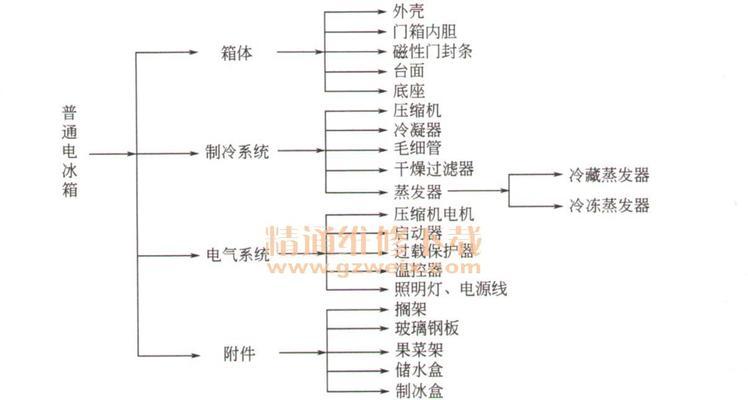 TCL冰箱显示FF故障原因及维修方法（了解TCL冰箱显示FF故障的原因和如何进行维修）