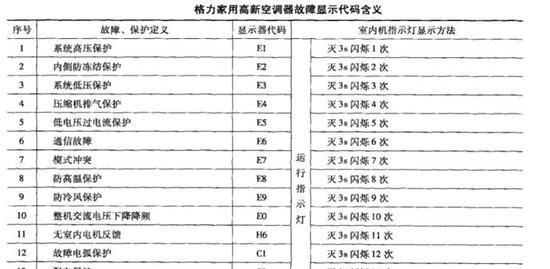 2024格力空调故障代码大全（解读常见故障代码）