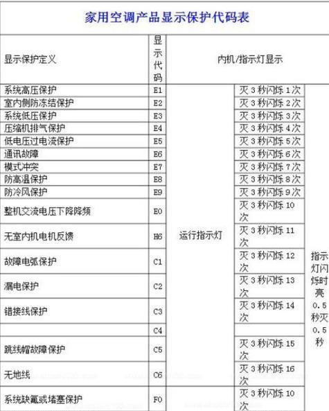 2024格力空调故障代码大全（解读常见故障代码）