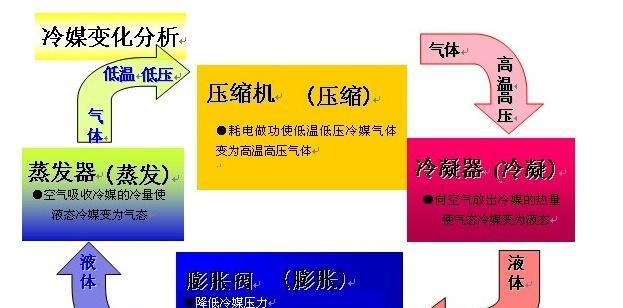 空调不制冷怎么修（常见问题及解决方法）