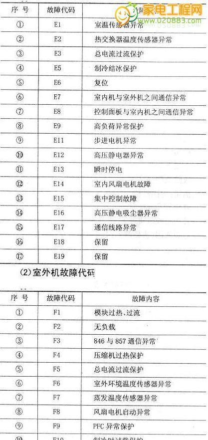 空调故障代码E1（识别E1故障代码的关键步骤与维修技巧）