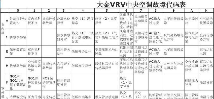空调故障代码E1（识别E1故障代码的关键步骤与维修技巧）