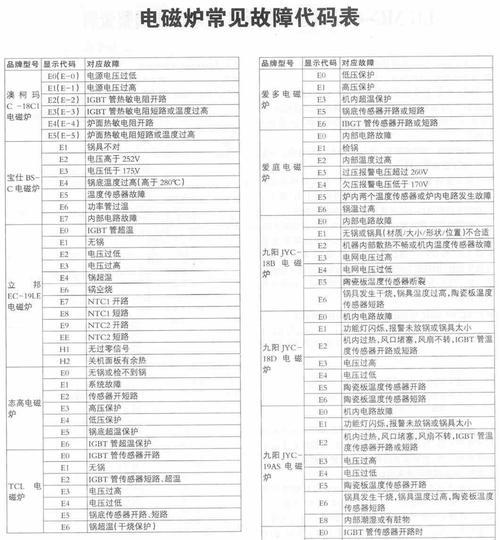 夏普冰箱显示e0故障代码怎么办？如何快速解决？