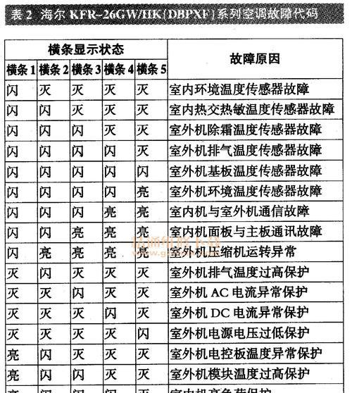 东洋空调质量可靠吗？遇到故障代码该如何解决？