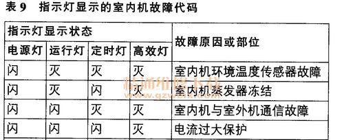 东洋空调质量可靠吗？遇到故障代码该如何解决？