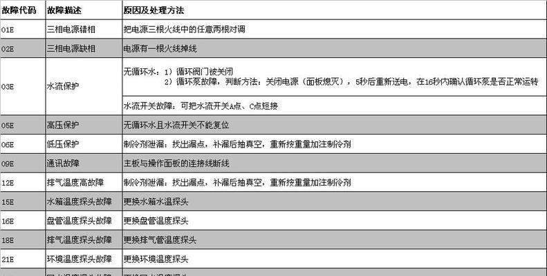 中央空调65故障是什么原因？如何快速解决？