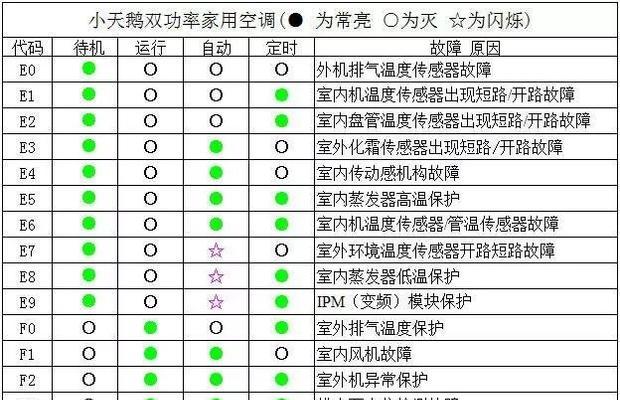 格力空调故障解决方法？常见故障代码解析及维修步骤是什么？