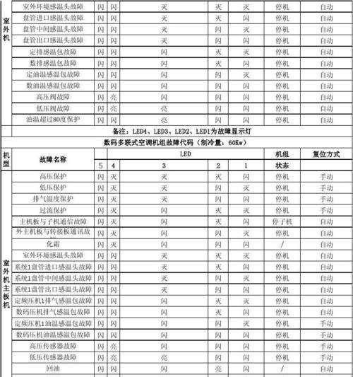 麦克维尔空调故障代ER码是什么意思？如何解决？
