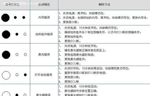 解决激光投影仪光源不亮的问题（光源故障解决方案）