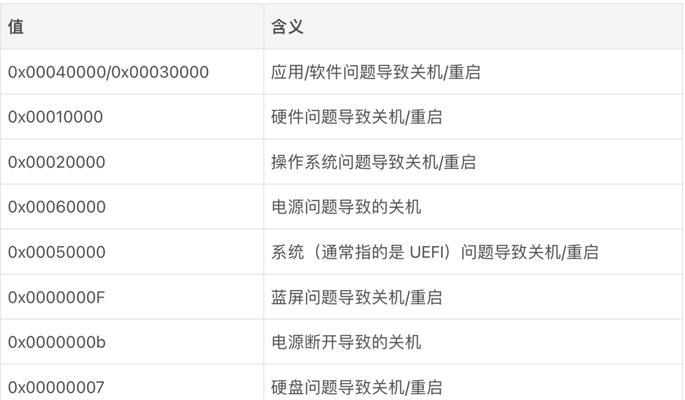 电脑突然关机错误提示的解决方法是什么？