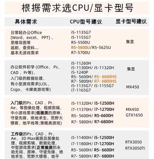 使用cpui54570配置电脑的步骤是什么？配置中常见问题有哪些？