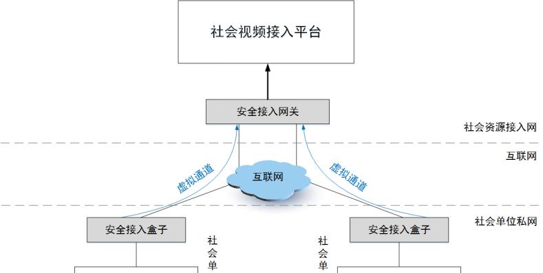 视频接入安全网关问题如何解决？有哪些步骤？
