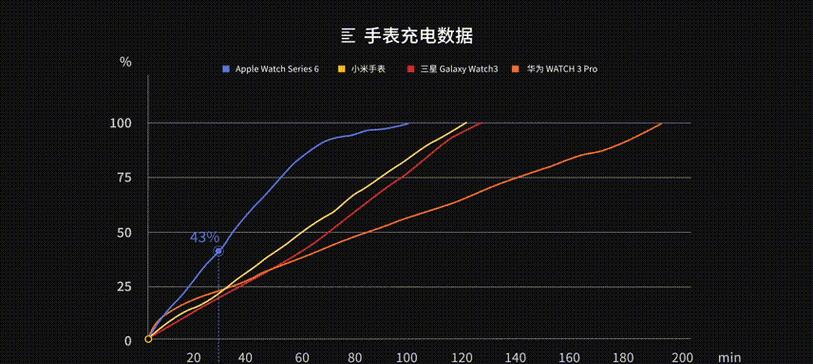 小米充电宝max充电智能手表步骤是什么？