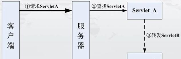 发送请求到服务器的具体操作是什么？