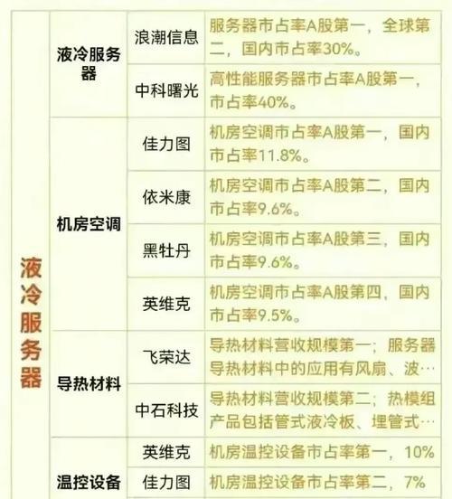 中科系服务器公司包括哪些？