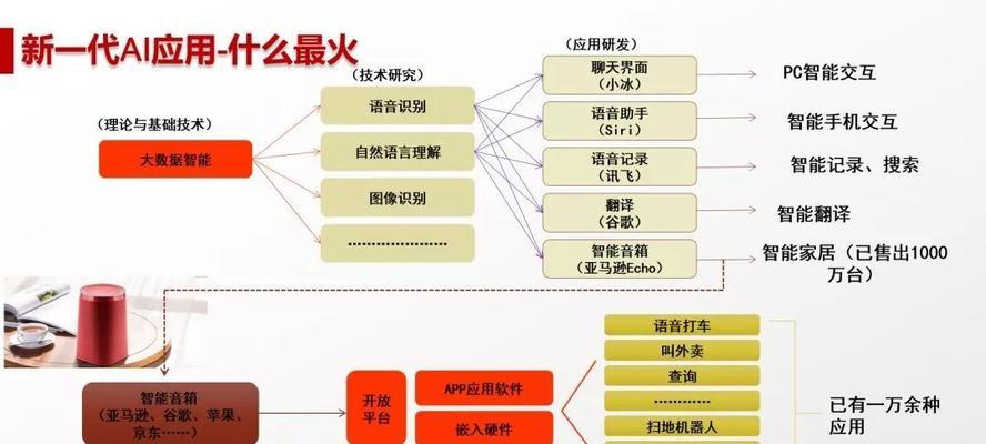 通信人工智能销售的定义？它在销售中的作用是什么？
