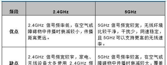 如何增强wifi5g信号穿透力？