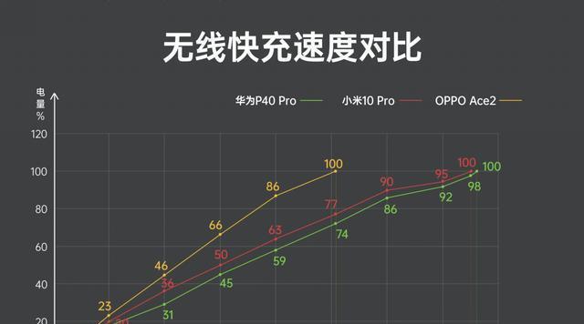 双口无线充电器使用指南？充电效率如何？