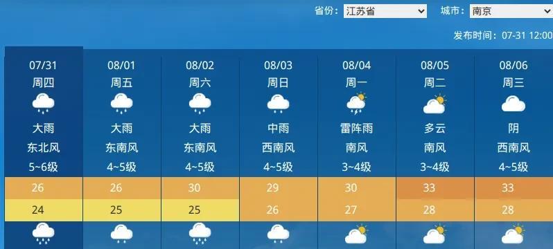 最新：本轮降雨中心已定，7月31~8月2日天气预报，具体分布如下