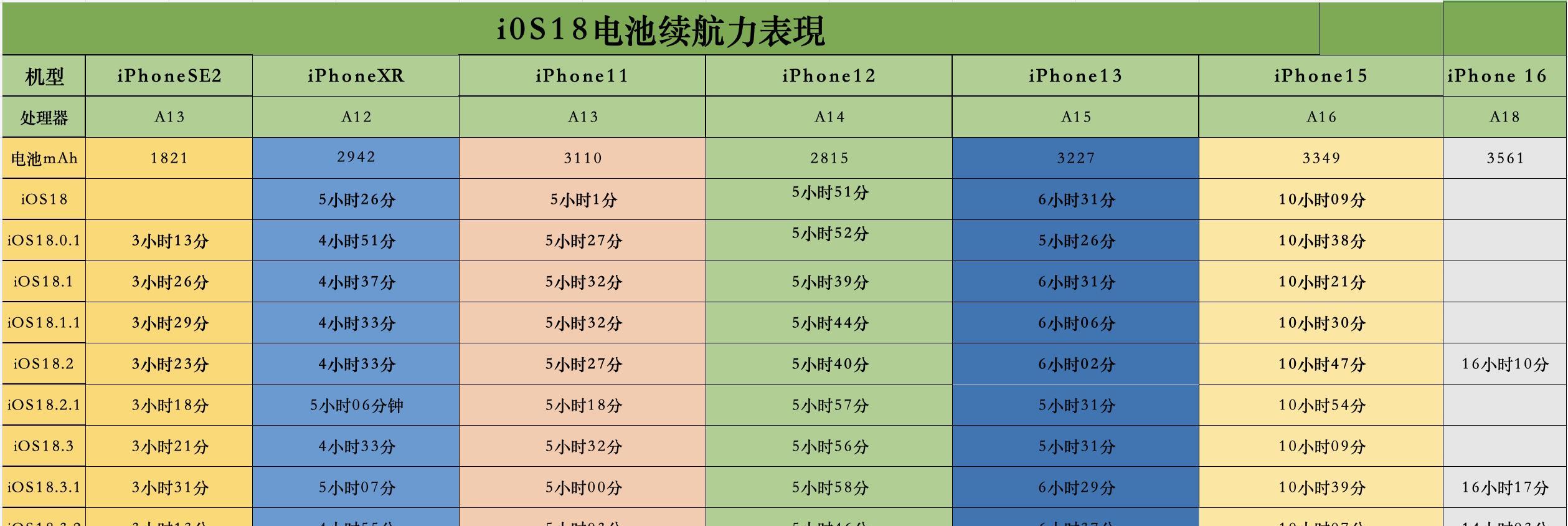 iOS18.6正式版耗电实测，4款机型续航下降！