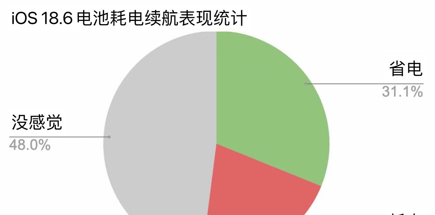 iOS18.6电池续航实测出炉！新旧款iPhone续航报告！