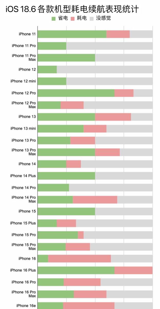 iOS18.6电池续航实测出炉！新旧款iPhone续航报告！